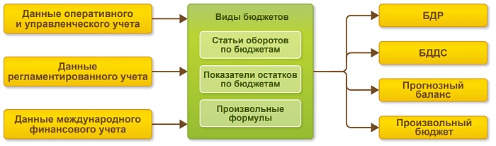 Бюджетирование в 1С Комплексная автоматизация — снимок 3