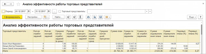 Управление торговыми представителями в 1С Управление торговлей — снимок 2