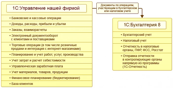 Обмен данными и интеграции в 1С:Управление нашей фирмой — снимок 1